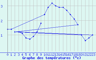 Courbe de tempratures pour Leibnitz