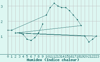 Courbe de l'humidex pour Leibnitz