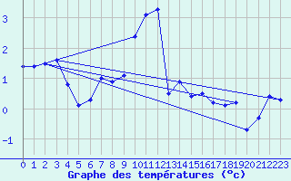 Courbe de tempratures pour Monte Scuro