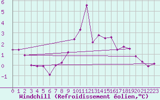 Courbe du refroidissement olien pour Lindesnes Fyr