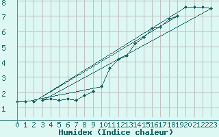 Courbe de l'humidex pour Guret (23)