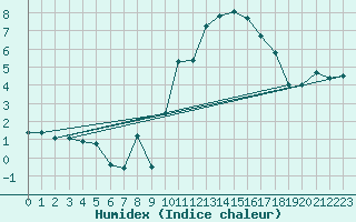 Courbe de l'humidex pour Trets (13)