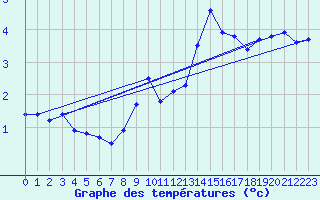 Courbe de tempratures pour Hohenpeissenberg