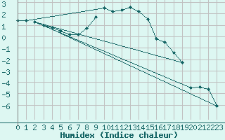 Courbe de l'humidex pour Hemling