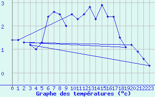Courbe de tempratures pour Vardo
