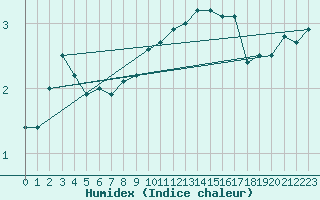 Courbe de l'humidex pour Bertsdorf-Hoernitz