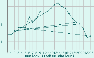 Courbe de l'humidex pour Tain Range