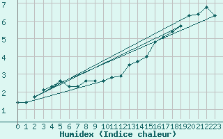 Courbe de l'humidex pour Singen