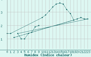 Courbe de l'humidex pour Fet I Eidfjord