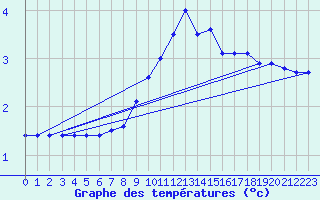 Courbe de tempratures pour Bruck / Mur