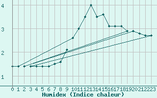 Courbe de l'humidex pour Bruck / Mur