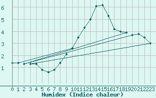 Courbe de l'humidex pour Interlaken