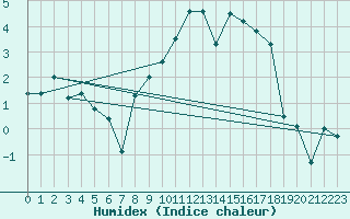 Courbe de l'humidex pour Blois (41)