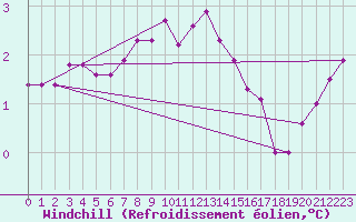 Courbe du refroidissement olien pour Guret (23)