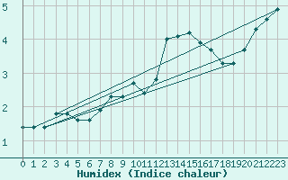 Courbe de l'humidex pour Guret (23)