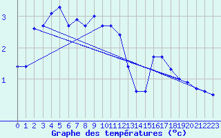 Courbe de tempratures pour Honningsvag / Valan
