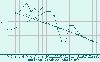 Courbe de l'humidex pour Honningsvag / Valan