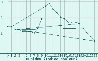 Courbe de l'humidex pour Haellum