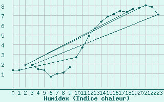 Courbe de l'humidex pour Aulnois-sous-Laon (02)