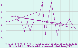 Courbe du refroidissement olien pour Windischgarsten
