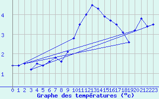 Courbe de tempratures pour Mandailles-Saint-Julien (15)