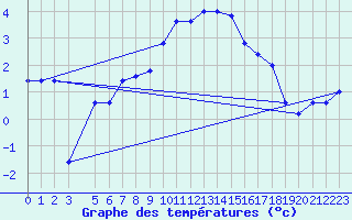 Courbe de tempratures pour Monte Cimone