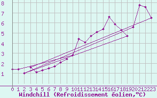 Courbe du refroidissement olien pour Marignane (13)