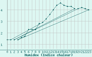 Courbe de l'humidex pour Chatelus-Malvaleix (23)