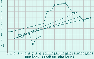 Courbe de l'humidex pour Lachen / Galgenen