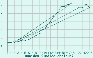 Courbe de l'humidex pour Riga