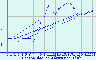 Courbe de tempratures pour Passo Rolle