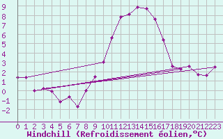 Courbe du refroidissement olien pour Mont-Aigoual (30)