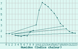 Courbe de l'humidex pour Preitenegg