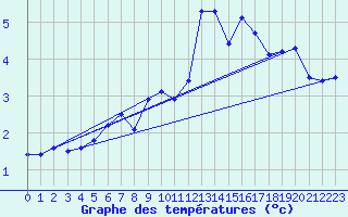 Courbe de tempratures pour Wolfsegg