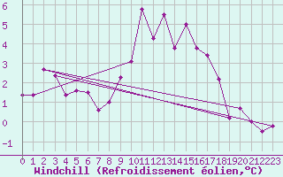 Courbe du refroidissement olien pour Nuerburg-Barweiler
