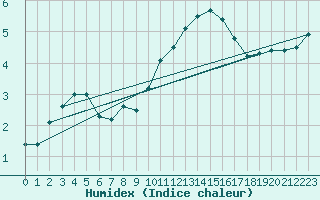 Courbe de l'humidex pour Saint-Brieuc (22)