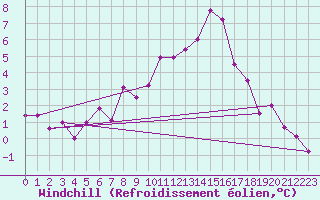 Courbe du refroidissement olien pour Bergn / Latsch