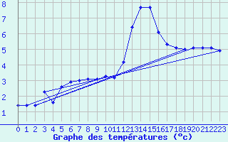 Courbe de tempratures pour La Lande-sur-Eure (61)