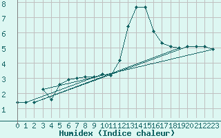 Courbe de l'humidex pour La Lande-sur-Eure (61)