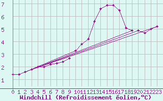Courbe du refroidissement olien pour Rmering-ls-Puttelange (57)