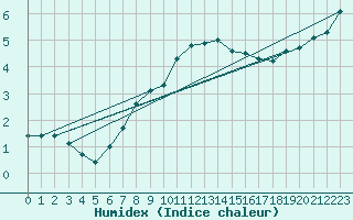 Courbe de l'humidex pour Serak