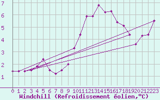Courbe du refroidissement olien pour Le Talut - Belle-Ile (56)