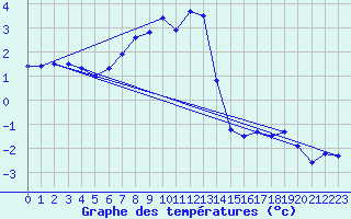 Courbe de tempratures pour Pasvik