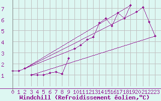 Courbe du refroidissement olien pour Stoetten