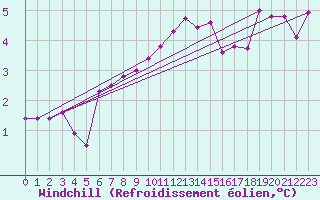 Courbe du refroidissement olien pour Redesdale