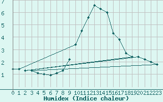 Courbe de l'humidex pour Orange (84)