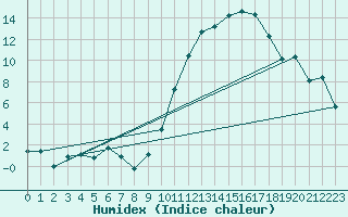 Courbe de l'humidex pour Orlans (45)