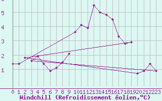 Courbe du refroidissement olien pour Chailles (41)