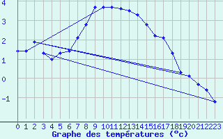 Courbe de tempratures pour Naven