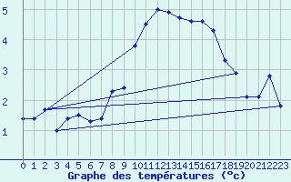 Courbe de tempratures pour Reutte